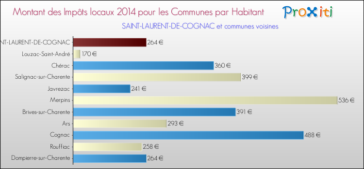 Montant des impôts locaux par Habitant pour SAINT-LAURENT-DE-COGNAC et les communes proches en 2014 Comparaison des impôts locaux par habitant pour SAINT-LAURENT-DE-COGNAC et les communes voisines en 2014