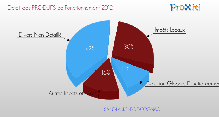 Décomposition du Budget de Fonctionnement 2012 de la commune de SAINT-LAURENT-DE-COGNAC Budget de Fonctionnement 2012 pour la commune de SAINT-LAURENT-DE-COGNAC