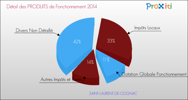 Décomposition du Budget de Fonctionnement 2014 de la commune de SAINT-LAURENT-DE-COGNAC Budget de Fonctionnement 2014 pour la commune de SAINT-LAURENT-DE-COGNAC