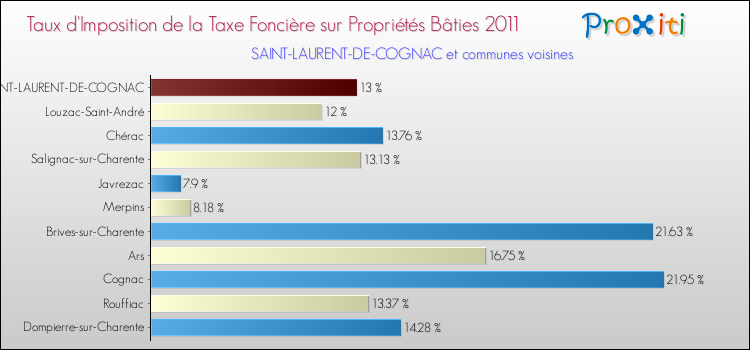 Taux d'imposition de la taxe foncière sur le bati 2011 pour SAINT-LAURENT-DE-COGNAC et les communes proches Comparaison des taux d'imposition de la taxe foncière sur le bati 2011 pour SAINT-LAURENT-DE-COGNAC et les communes voisines