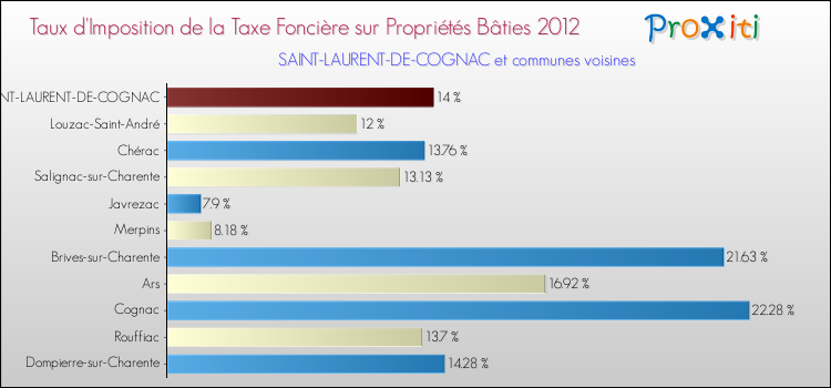 Taux d'imposition de la taxe foncière sur le bati 2012 pour SAINT-LAURENT-DE-COGNAC et les communes proches Comparaison des taux d'imposition de la taxe foncière sur le bati 2012 pour SAINT-LAURENT-DE-COGNAC et les communes voisines