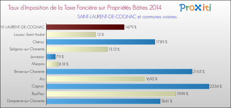 Taux d'imposition de la taxe foncière sur le bati 2014 pour SAINT-LAURENT-DE-COGNAC et les communes proches Comparaison des taux d'imposition de la taxe foncière sur le bati 2014 pour SAINT-LAURENT-DE-COGNAC et les communes voisines