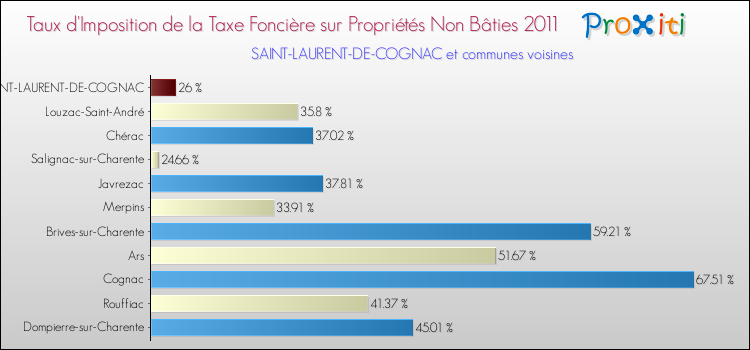 Taux d'imposition de la taxe foncière sur les immeubles et terrains non batis 2011 pour SAINT-LAURENT-DE-COGNAC et les communes proches Comparaison des taux d'imposition de la taxe foncière sur les immeubles et terrains non batis 2011 pour SAINT-LAURENT-DE-COGNAC et les communes voisines