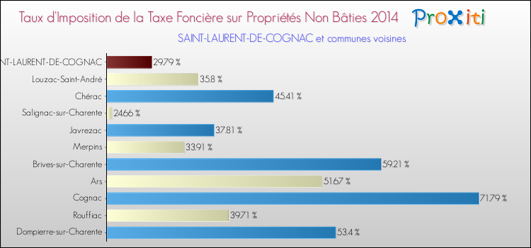 Taux d'imposition de la taxe foncière sur les immeubles et terrains non batis 2014 pour SAINT-LAURENT-DE-COGNAC et les communes proches Comparaison des taux d'imposition de la taxe foncière sur les immeubles et terrains non batis 2014 pour SAINT-LAURENT-DE-COGNAC et les communes voisines