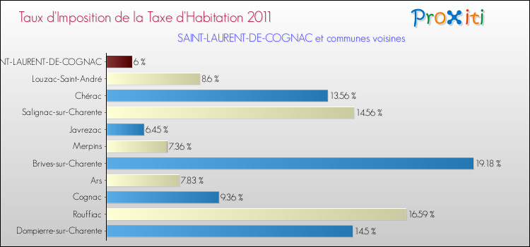 Taux d'imposition de la taxe d'habitation 2011 pour SAINT-LAURENT-DE-COGNAC et les communes proches Comparaison des taux d'imposition de la taxe d'habitation 2011 pour SAINT-LAURENT-DE-COGNAC et les communes voisines