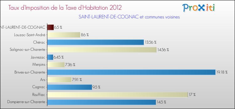 Taux d'imposition de la taxe d'habitation 2012 pour SAINT-LAURENT-DE-COGNAC et les communes proches Comparaison des taux d'imposition de la taxe d'habitation 2012 pour SAINT-LAURENT-DE-COGNAC et les communes voisines