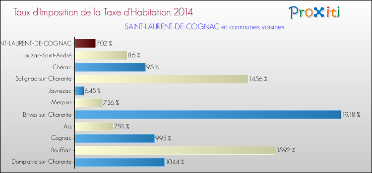 Taux d'imposition de la taxe d'habitation 2014 pour SAINT-LAURENT-DE-COGNAC et les communes proches Comparaison des taux d'imposition de la taxe d'habitation 2014 pour SAINT-LAURENT-DE-COGNAC et les communes voisines