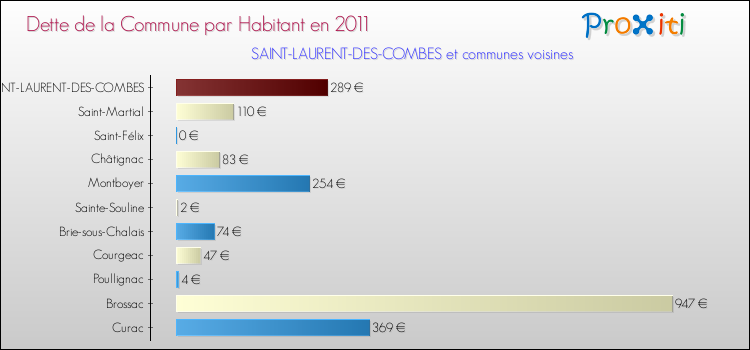 Dette par habitant de la commune en 2011 pour SAINT-LAURENT-DES-COMBES et les communes proches Comparaison de la dette par habitant de la commune en 2011 pour SAINT-LAURENT-DES-COMBES et les communes voisines