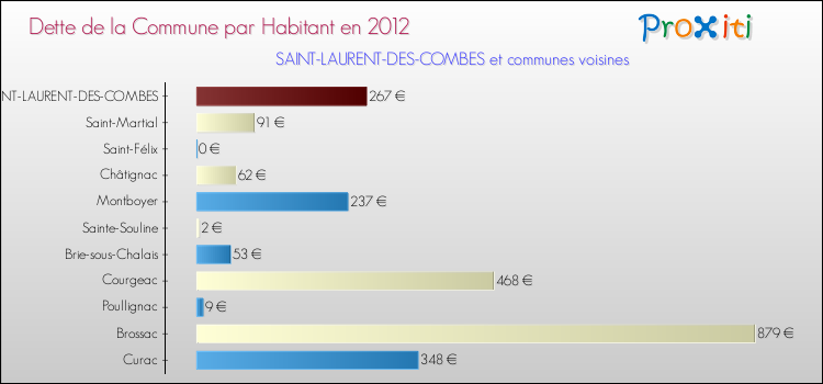Dette par habitant de la commune en 2012 pour SAINT-LAURENT-DES-COMBES et les communes proches Comparaison de la dette par habitant de la commune en 2012 pour SAINT-LAURENT-DES-COMBES et les communes voisines