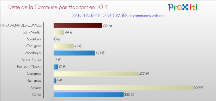 Dette par habitant de la commune en 2014 pour SAINT-LAURENT-DES-COMBES et les communes proches Comparaison de la dette par habitant de la commune en 2014 pour SAINT-LAURENT-DES-COMBES et les communes voisines