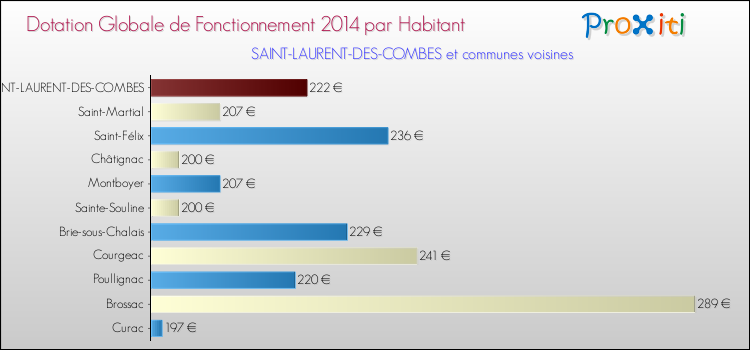 Montant des dotations globales de fonctionnement DGF par Habitant pour SAINT-LAURENT-DES-COMBES et les communes proches en 2014. Comparaison des des dotations globales de fonctionnement DGF par habitant pour SAINT-LAURENT-DES-COMBES et les communes voisines en 2014.