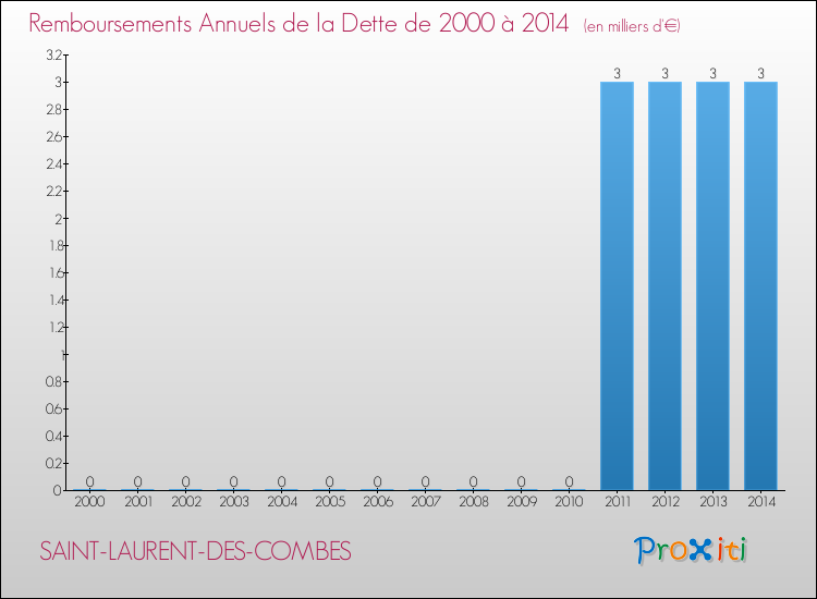 Evolution de l'annuité de la dette pour la commune de SAINT-LAURENT-DES-COMBES de 2000 à 2014 Annuités de la dette pour SAINT-LAURENT-DES-COMBES de 2000 à 2014
