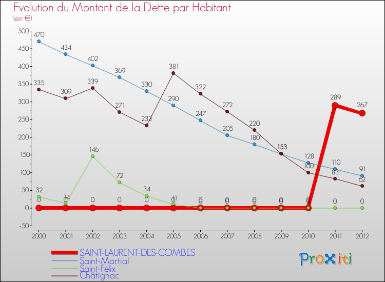 Evolution de la dette par habitant pour la commune de SAINT-LAURENT-DES-COMBES et les communes proches de 2000 à 2012 Comparaison de la dette par habitant pour SAINT-LAURENT-DES-COMBES et les communes voisines de 2000 à 2012