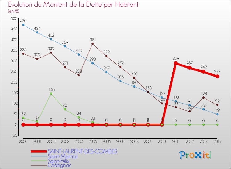 Evolution de la dette par habitant pour la commune de SAINT-LAURENT-DES-COMBES et les communes proches de 2000 à 2014 Comparaison de la dette par habitant pour SAINT-LAURENT-DES-COMBES et les communes voisines de 2000 à 2014