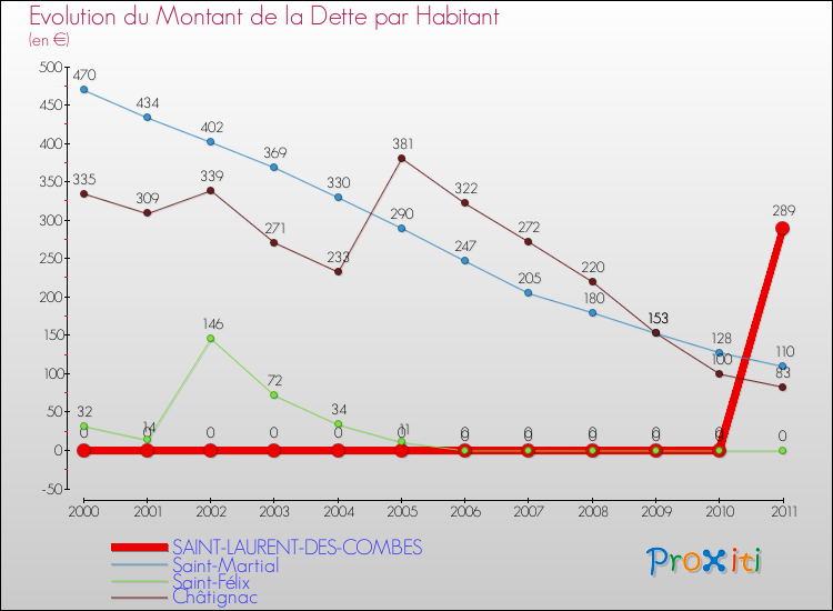 Evolution de la dette par habitant pour la commune de SAINT-LAURENT-DES-COMBES et les communes proches Comparaison de la dette par habitant pour SAINT-LAURENT-DES-COMBES et les communes voisines