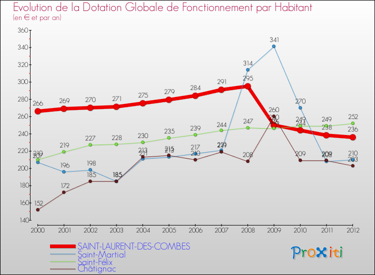 Evolution et montant de la dotation globale de fonctionnement par Habitant pour SAINT-LAURENT-DES-COMBES et les communes proches Comparaison des dotations globales de fonctionnement par habitant pour SAINT-LAURENT-DES-COMBES et les communes voisines