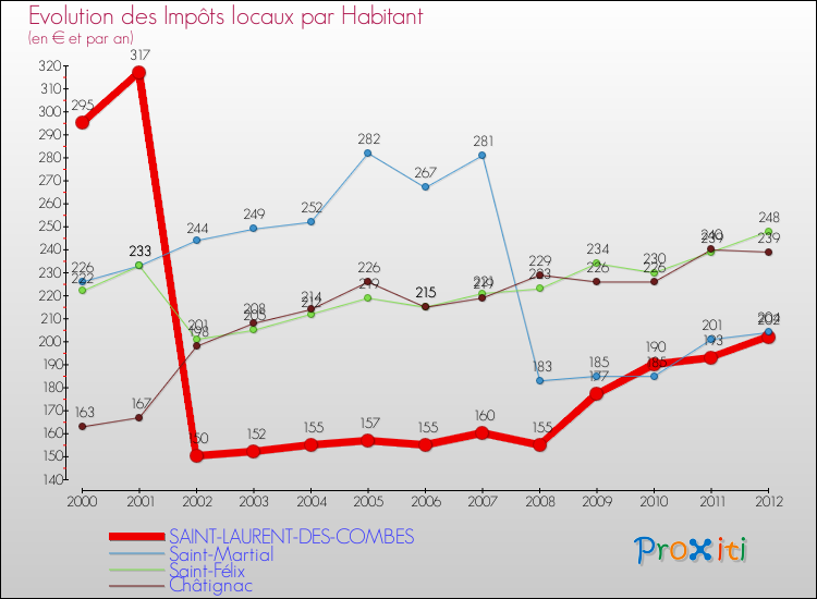Evolution et montant des impôts locaux par Habitant pour SAINT-LAURENT-DES-COMBES et les communes proches Comparaison des impôts locaux par habitant pour SAINT-LAURENT-DES-COMBES et les communes voisines
