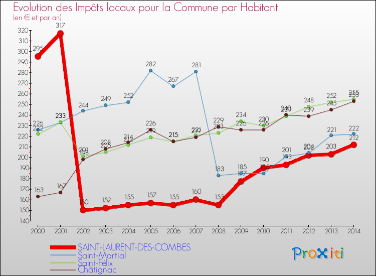 Evolution et montant des impôts locaux par Habitant pour SAINT-LAURENT-DES-COMBES et les communes proches de 2000 à 2014 Comparaison des impôts locaux par habitant pour SAINT-LAURENT-DES-COMBES et les communes voisines de 2000 à 2014
