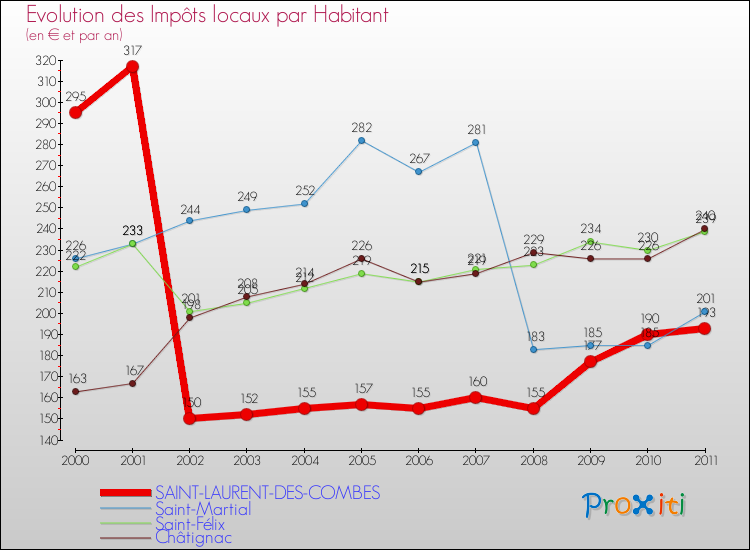 Evolution et montant des impôts locaux par Habitant pour SAINT-LAURENT-DES-COMBES et les communes proches Comparaison des impôts locaux par habitant pour SAINT-LAURENT-DES-COMBES et les communes voisines