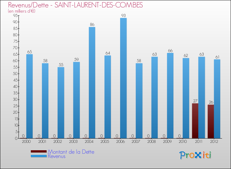 Evolution comparée de la dette et des revenus pour la commune de SAINT-LAURENT-DES-COMBES de 2000 à 2012 Comparaison de la dette et des revenus pour SAINT-LAURENT-DES-COMBES de 2000 à 2012