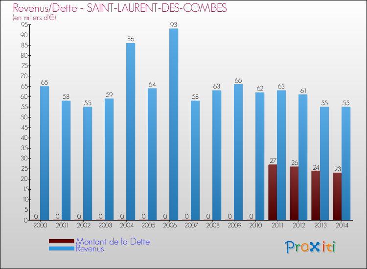 Evolution comparée de la dette et des revenus pour la commune de SAINT-LAURENT-DES-COMBES de 2000 à 2014 Comparaison de la dette et des revenus pour SAINT-LAURENT-DES-COMBES de 2000 à 2014