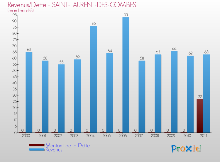 Evolution comparée de la dette et des revenus pour la commune de SAINT-LAURENT-DES-COMBES de 2000 à 2011 Comparaison de la dette et des revenus pour SAINT-LAURENT-DES-COMBES de 2000 à 2011