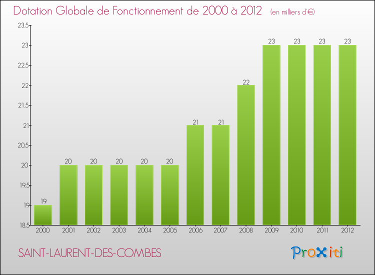 Evolution du montant de la Dotation Globale de Fonctionnement pour la commune de SAINT-LAURENT-DES-COMBES de 2000 à 2012 Evolution du montant de la Dotation Globale de Fonctionnement pour SAINT-LAURENT-DES-COMBES de 2000 à 2012