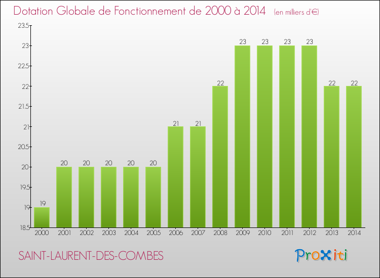 Evolution du montant de la Dotation Globale de Fonctionnement pour la commune de SAINT-LAURENT-DES-COMBES de 2000 à 2014 Evolution du montant de la Dotation Globale de Fonctionnement pour SAINT-LAURENT-DES-COMBES de 2000 à 2014