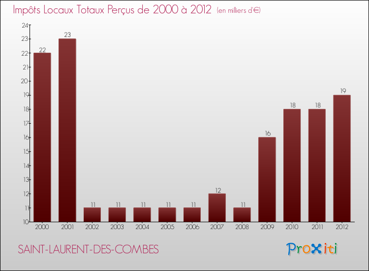 Evolution des Impôts Locaux pour la commune de SAINT-LAURENT-DES-COMBES de 2000 à 2012 Evolution des Impôts Locaux pour SAINT-LAURENT-DES-COMBES de 2000 à 2012