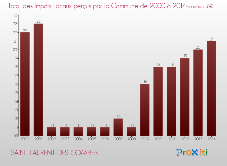 Evolution des Impôts Locaux pour la commune de SAINT-LAURENT-DES-COMBES de 2000 à 2014 Evolution des Impôts Locaux pour SAINT-LAURENT-DES-COMBES de 2000 à 2014