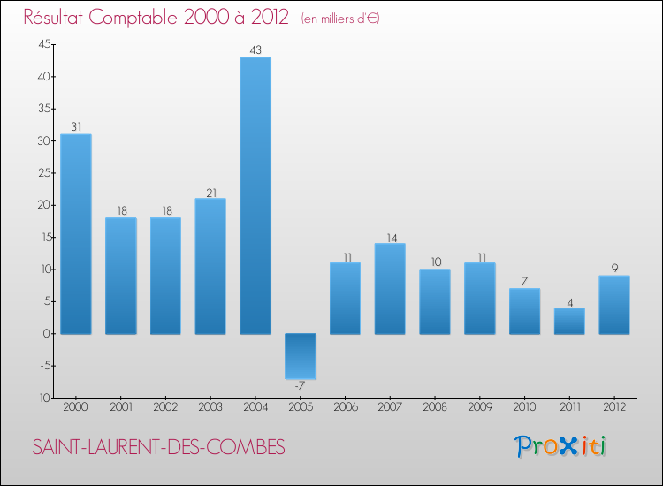 Evolution du résultat comptable pour la commune de SAINT-LAURENT-DES-COMBES de 2000 à 2012 Evolution du résultat comptable pour SAINT-LAURENT-DES-COMBES de 2000 à 2012