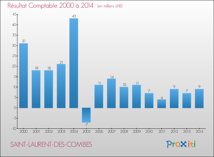 Evolution du résultat comptable pour la commune de SAINT-LAURENT-DES-COMBES de 2000 à 2014 Evolution du résultat comptable pour SAINT-LAURENT-DES-COMBES de 2000 à 2014