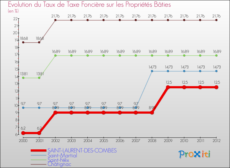 Evolution du taux de la taxe foncière sur le bati pour SAINT-LAURENT-DES-COMBES et les communes proches de 2000 à 2012 Comparaison des taux de taxe foncière sur le bati pour SAINT-LAURENT-DES-COMBES et les communes voisines de 2000 à 2012