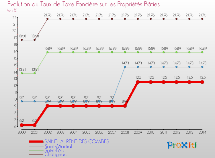 Evolution du taux de la taxe foncière sur le bati pour SAINT-LAURENT-DES-COMBES et les communes proches de 2000 à 2014 Comparaison des taux de taxe foncière sur le bati pour SAINT-LAURENT-DES-COMBES et les communes voisines de 2000 à 2014