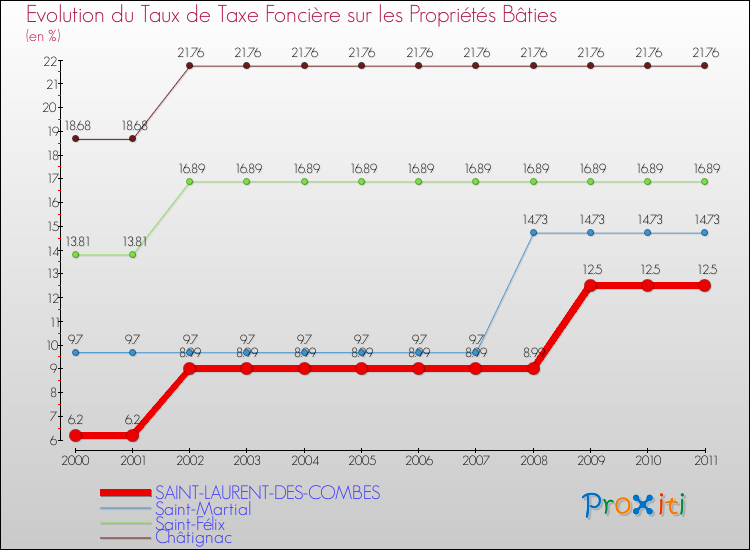 Evolution du taux de la taxe foncière sur le bati pour SAINT-LAURENT-DES-COMBES et les communes proches Comparaison des taux de taxe foncière sur le bati pour SAINT-LAURENT-DES-COMBES et les communes voisines