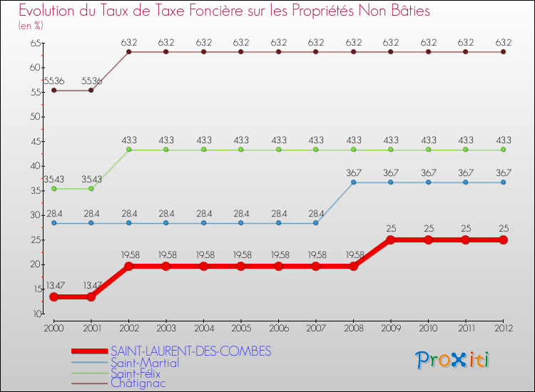 Evolution du taux de la taxe foncière sur les immeubles et terrains non batis pour SAINT-LAURENT-DES-COMBES et les communes proches de 2000 à 2012 Comparaison des taux de la taxe foncière sur les immeubles et terrains non batis pour SAINT-LAURENT-DES-COMBES et les communes voisines de 2000 à 2012