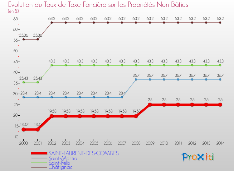 Evolution du taux de la taxe foncière sur les immeubles et terrains non batis pour SAINT-LAURENT-DES-COMBES et les communes proches de 2000 à 2014 Comparaison des taux de la taxe foncière sur les immeubles et terrains non batis pour SAINT-LAURENT-DES-COMBES et les communes voisines de 2000 à 2014