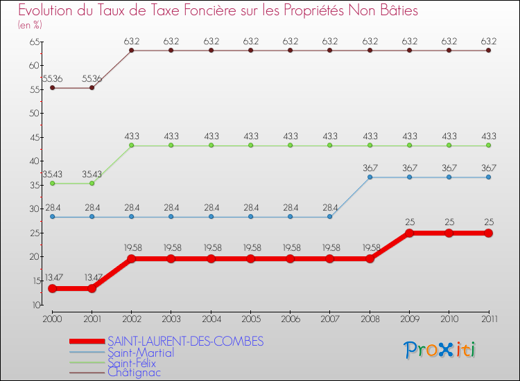 Evolution du taux de la taxe foncière sur les immeubles et terrains non batis pour SAINT-LAURENT-DES-COMBES et les communes proches Comparaison des taux de la taxe foncière sur les immeubles et terrains non batis pour SAINT-LAURENT-DES-COMBES et les communes voisines