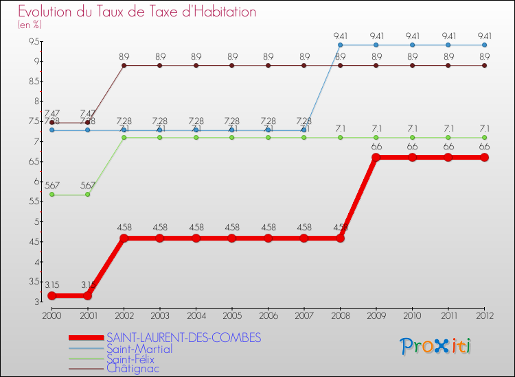 Evolution du taux de la taxe d'habitation pour SAINT-LAURENT-DES-COMBES et les communes proches Comparaison des taux de la taxe d'habitation pour SAINT-LAURENT-DES-COMBES et les communes voisines