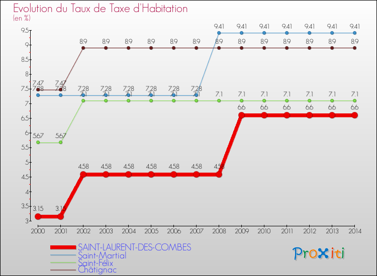 Evolution du taux de la taxe d'habitation pour SAINT-LAURENT-DES-COMBES et les communes proches de 2000 à 2014 Comparaison des taux de la taxe d'habitation pour SAINT-LAURENT-DES-COMBES et les communes voisines de 2000 à 2014