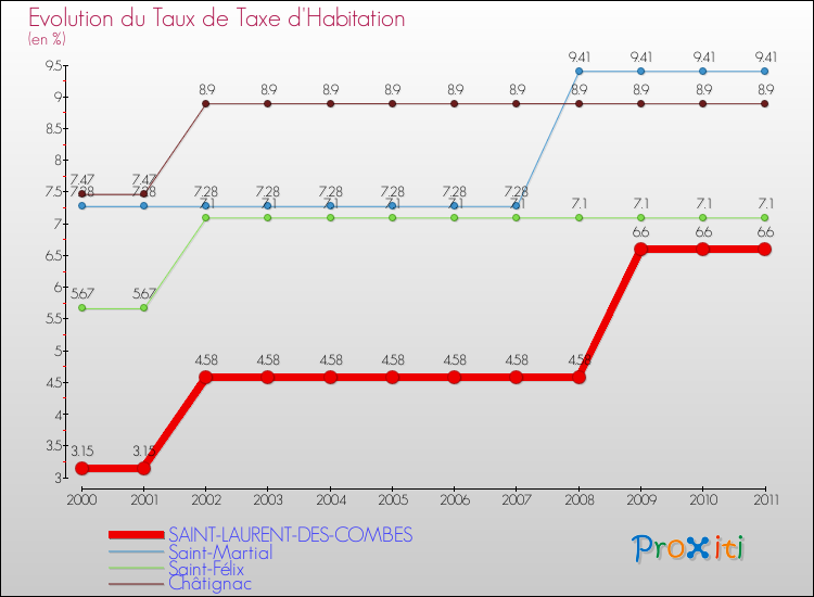 Evolution du taux de la taxe d'habitation pour SAINT-LAURENT-DES-COMBES et les communes proches Comparaison des taux de la taxe d'habitation pour SAINT-LAURENT-DES-COMBES et les communes voisines