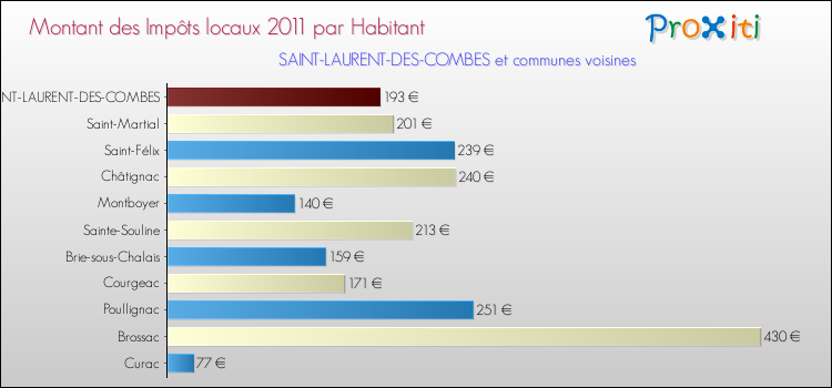 Montant des impôts locaux par Habitant pour SAINT-LAURENT-DES-COMBES et les communes proches Comparaison des impôts locaux par habitant pour SAINT-LAURENT-DES-COMBES et les communes voisines