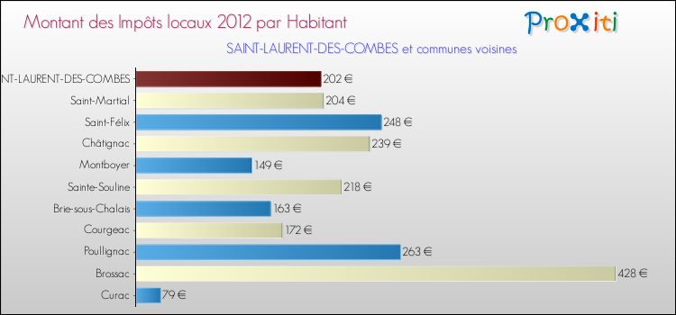 Montant des impôts locaux par Habitant pour SAINT-LAURENT-DES-COMBES et les communes proches Comparaison des impôts locaux par habitant pour SAINT-LAURENT-DES-COMBES et les communes voisines