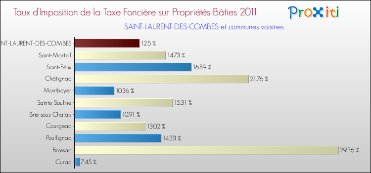 Taux d'imposition de la taxe foncière sur le bati 2011 pour SAINT-LAURENT-DES-COMBES et les communes proches Comparaison des taux d'imposition de la taxe foncière sur le bati 2011 pour SAINT-LAURENT-DES-COMBES et les communes voisines