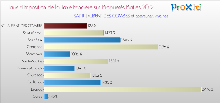Taux d'imposition de la taxe foncière sur le bati 2012 pour SAINT-LAURENT-DES-COMBES et les communes proches Comparaison des taux d'imposition de la taxe foncière sur le bati 2012 pour SAINT-LAURENT-DES-COMBES et les communes voisines