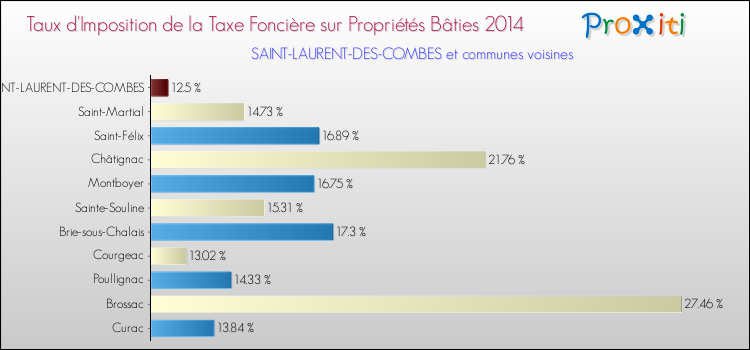 Taux d'imposition de la taxe foncière sur le bati 2014 pour SAINT-LAURENT-DES-COMBES et les communes proches Comparaison des taux d'imposition de la taxe foncière sur le bati 2014 pour SAINT-LAURENT-DES-COMBES et les communes voisines