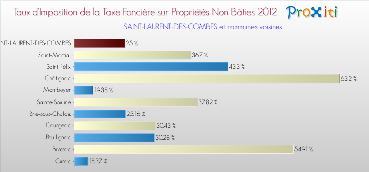 Taux d'imposition de la taxe foncière sur les immeubles et terrains non batis 2012 pour SAINT-LAURENT-DES-COMBES et les communes proches Comparaison des taux d'imposition de la taxe foncière sur les immeubles et terrains non batis 2012 pour SAINT-LAURENT-DES-COMBES et les communes voisines