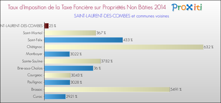 Taux d'imposition de la taxe foncière sur les immeubles et terrains non batis 2014 pour SAINT-LAURENT-DES-COMBES et les communes proches Comparaison des taux d'imposition de la taxe foncière sur les immeubles et terrains non batis 2014 pour SAINT-LAURENT-DES-COMBES et les communes voisines