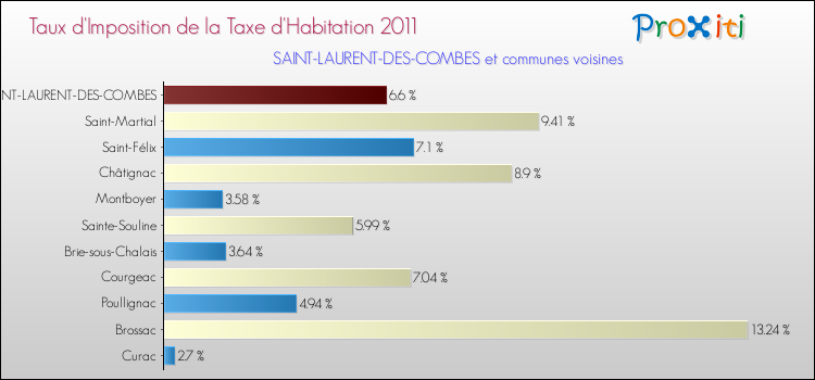 Taux d'imposition de la taxe d'habitation 2011 pour SAINT-LAURENT-DES-COMBES et les communes proches Comparaison des taux d'imposition de la taxe d'habitation 2011 pour SAINT-LAURENT-DES-COMBES et les communes voisines