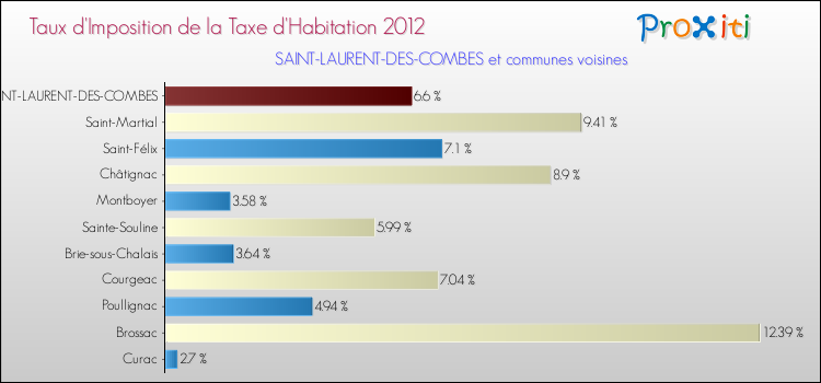 Taux d'imposition de la taxe d'habitation 2012 pour SAINT-LAURENT-DES-COMBES et les communes proches Comparaison des taux d'imposition de la taxe d'habitation 2012 pour SAINT-LAURENT-DES-COMBES et les communes voisines